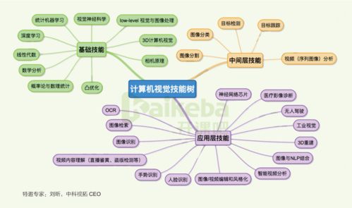 從入門到精通 7篇關(guān)鍵論文掌握卷積神經(jīng)網(wǎng)絡(luò)工程